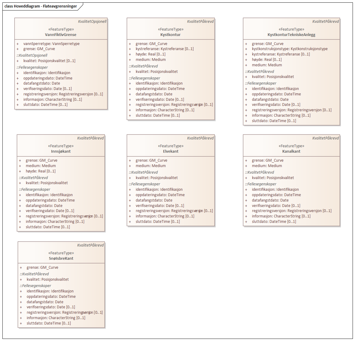 Diagram med navn Hoveddiagram - Flateavgrensninger som viser UML-klasser beskrevet i teksten nedenfor.